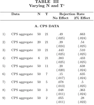 TABLE III Varying N and T a