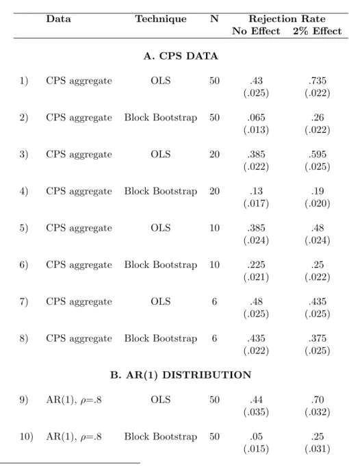 TABLE V Block Bootstrap a