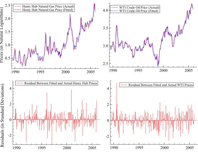 Figure 6.  Henry Hub and West Texas Intermediate Prices with Fitted Values and  Residuals from a VAR(2) 