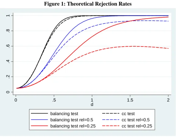 Figure 1: Theoretical Rejection Rates 