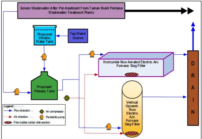 Fig. 4 - DO effluent concentrations of different geometry shape of aerated EAFS filter (vertical upward-flow andhorizontal-flow) systems