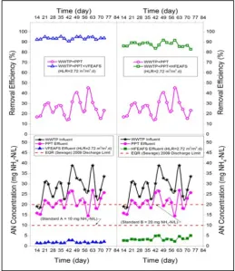 Fig. 6 - DO distribution of different geometry shape of aerated EAFS filter (vertical upward-flow and