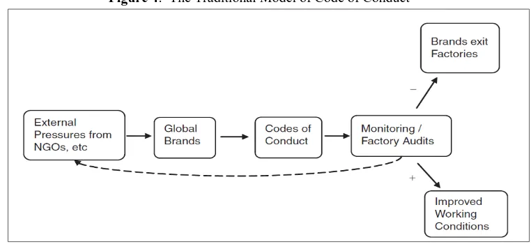Figure 4:  The Traditional Model of Code of Conduct 