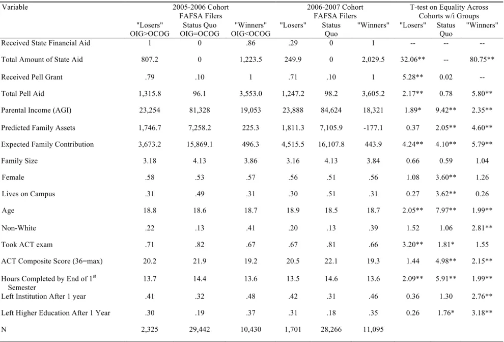 Table 2.  Descriptive Statistics by Winner/Loser Status 