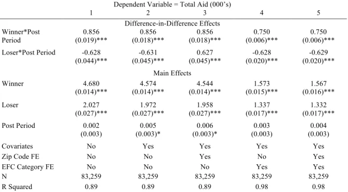 Table 3.  OLS Estimates of Impact of OCOG on Total Aid  Dependent Variable = Total Aid (000’s) 