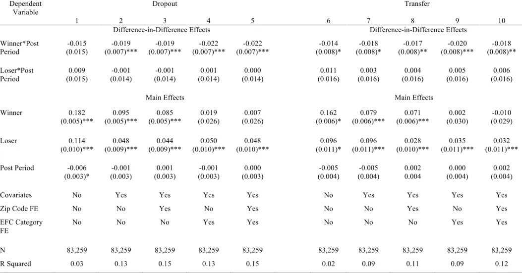 Table 4. OLS Estimates of Dropout and Transfer  Dependent 