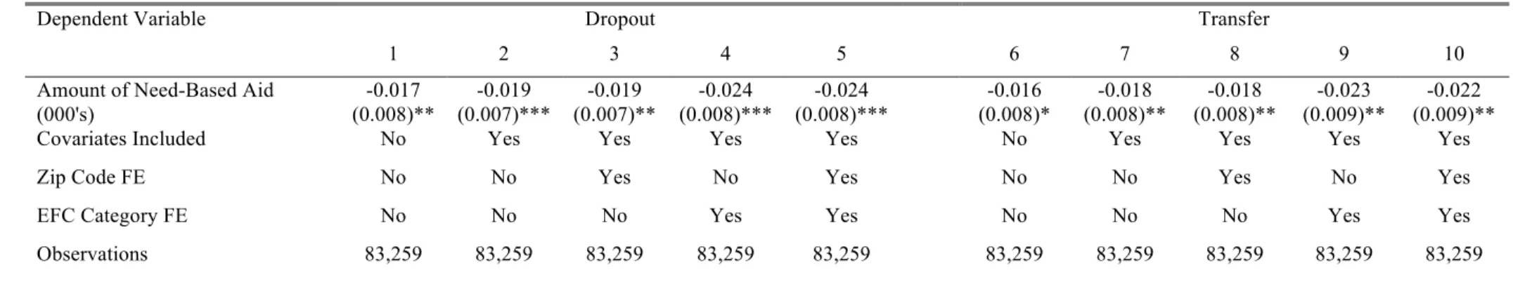 Table 5.  IV Estimates of the Impact of the Amount of Financial Aid on Dropout and Transfer 