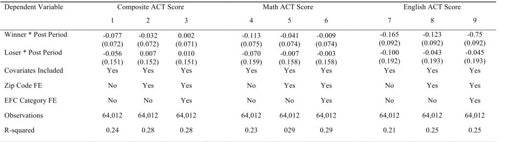 Table 6.  ACT Comparisons in Difference-in-Differences 