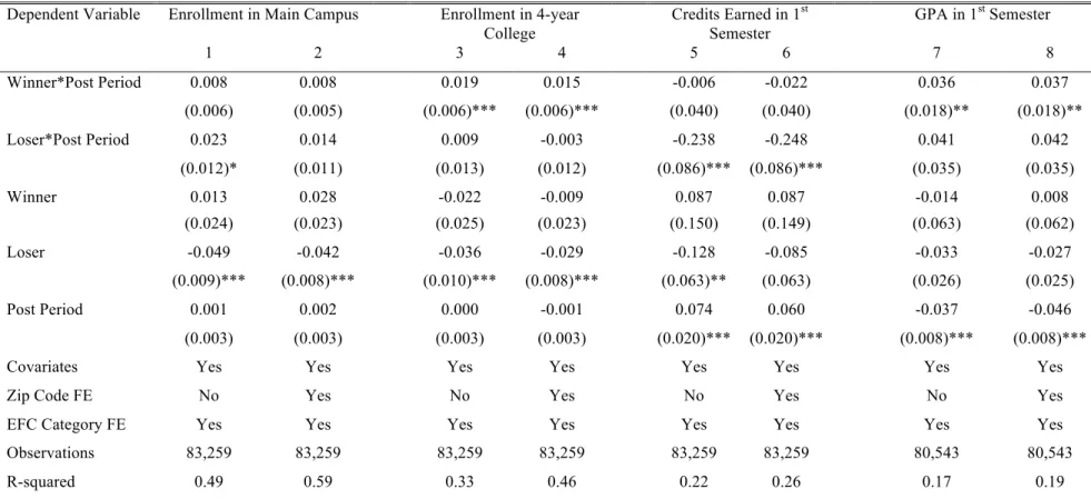 Table 7.  Difference-in-Difference Estimates for Other Outcomes  Dependent Variable  Enrollment in Main Campus  Enrollment in 4-year 