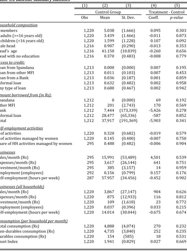 Table	1A.	Baseline	summary	statistics