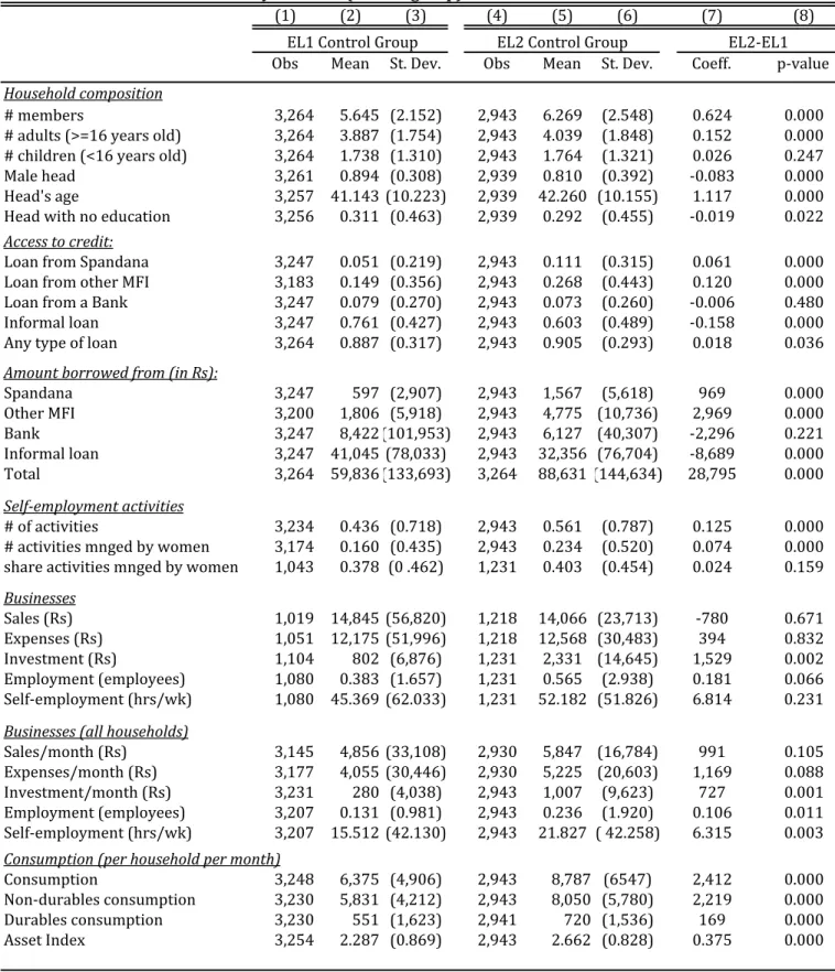 Table	1B.	Endline	1	and	2	summary	statistics	(control	group)