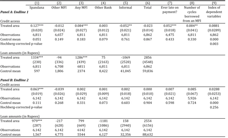 Table	2.	Credit