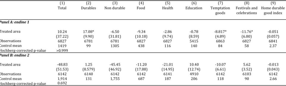 Table	6.	Consumption	(per	capita	per	month)