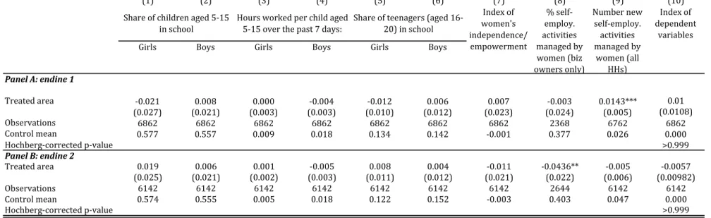 Table	7.	Social	effects