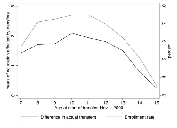 Figure 1: Difference in Mean Years of Transfers Received Between  