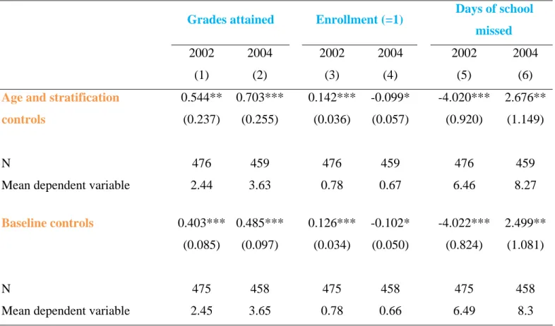 Table 1: 2002 and 2004 ITT on Schooling Outcomes,   Boys Aged 9–12 Years at Start of Program 