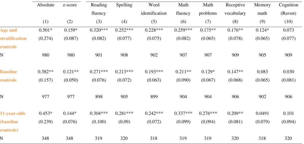 Table 2: 2010 ITT on Schooling Outcomes and Test Scores, Boys Aged 9–12 Years at Start of Program 