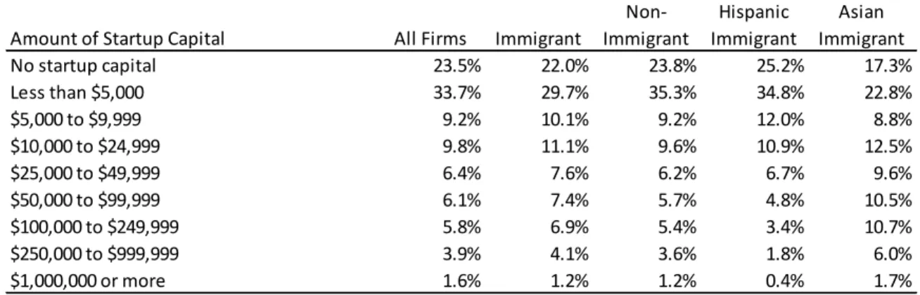 Table 7: Startup Capital Distributions for Immigrant and Non-Immigrant Owned Firms Special Tabulations from the Survey of Business Owners (2007)