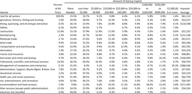 Table 8: Startup Capital by Industry for All U.S. Firms Published Estimates from the Survey of Business Owners (2007)