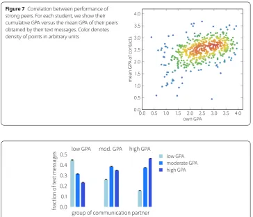 Figure 7 Correlation between performance of
