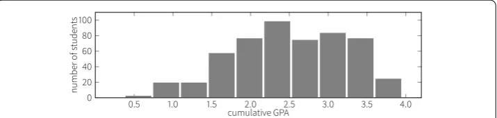 Figure 1 Distribution of cumulative GPAs. Distribution of 538 cumulative GPAs. The histogram shows aleft-skewed distribution with a mean GPA of 2.5