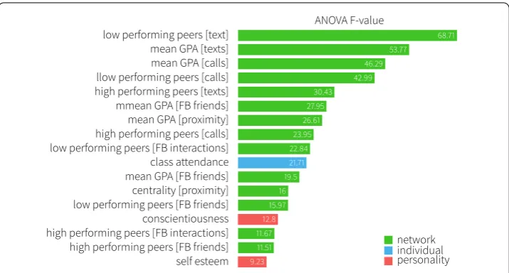 Figure 2 Feature importance ranking. Results from ANOVA F-test for 3-class classiﬁcation