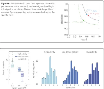 Figure 4 Precision-recall curve. Dots represent the model