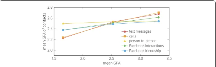 Figure 6 Similarity in academic performance for social ties. Curves show the mean GPAs of everyperformance group and their peers from diﬀerent communication channels