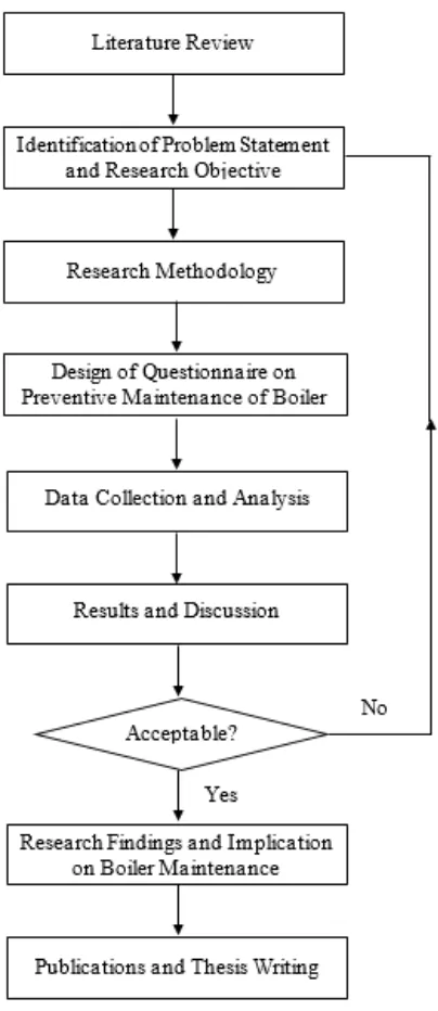 Figure 6: Research methodology 