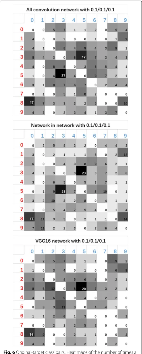 Fig. 6 Original-target class pairs. Heat maps of the number of times asuccessful attack is present with the corresponding original-targetclass pair on three types of networks with attacks based onlocal-optimized DE 0.1/0.1/0.1
