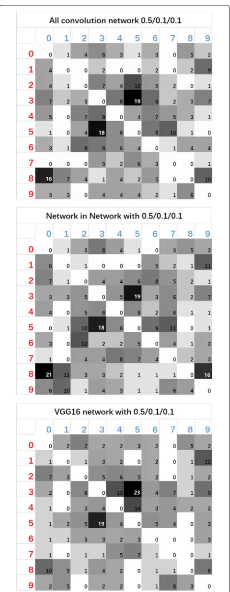 Fig. 7 Heat maps of the number of times a successful attack is presentwith the corresponding original-target class pair on three types ofnetworks with attacks based on local-optimized DE 0.5/0.1/0.1