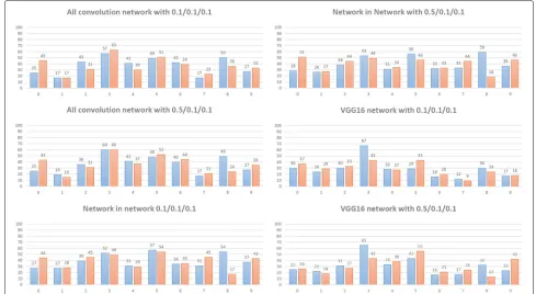 Fig. 8 Vulnerability of a specific class. Number of successful attacks (vertical axis) for a specific class acting as the original (blue) and target (red) class.The horizontal axis indicates the index of each class which is the same as Fig