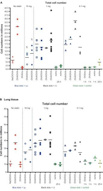 Figure 1 single data and mean value of total cell numbers in (fluid after simvastatin 10 mg treatment was significant compared with the control group (statin treatment 1 mg iP (two experiments each, n A) BAL fluid and (B) in separated lung tissue