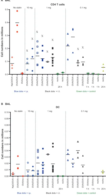 Figure 3 single data and mean values for (except for the two simvastatin 0.1 mg iP groups (Abbreviations: A) cD4 T cells and (B) dendritic cells in BAL fluid