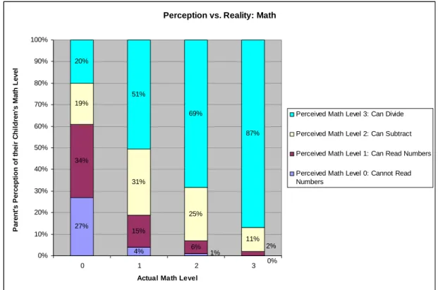 Figure 3. Parents’ Perceptions vs. the Reality of their Children’s Math Level: Baseline 