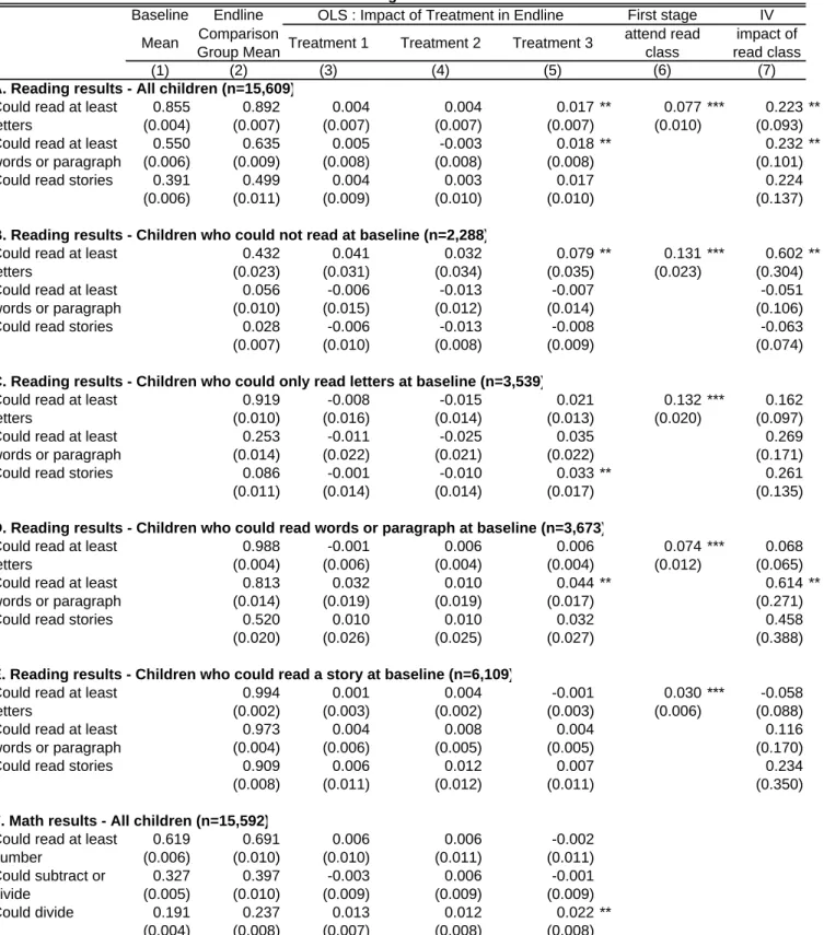 Table 6: Reading and Math results OLS : Impact of Treatment in Endline