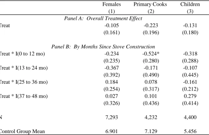 Table 5:  Reduced Form Effect of Stove Offer on CO Exposure