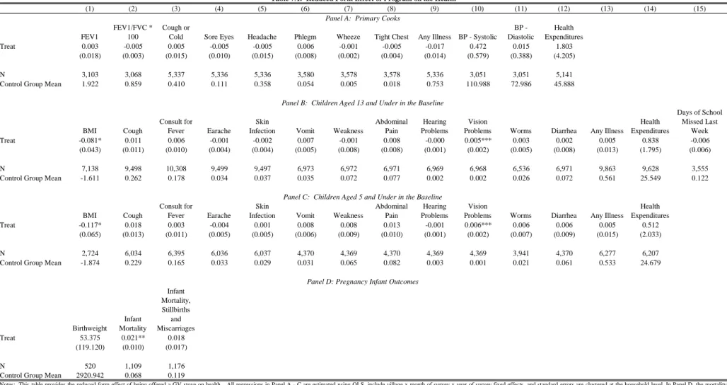 Table 7A:  Reduced Form Effect of Program on the Health