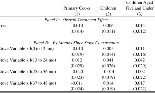 Table 7B:   The Reduced Form Effect of Stoves on Health
