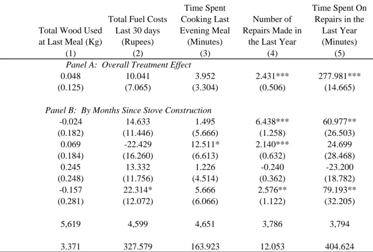 Table 8:  Time and Cost of Operating Stoves