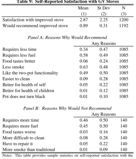 Table 9:  Self-Reported Satisfaction with GV Stoves