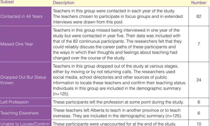 Table 2: Contact with Participants Over the Course of the Study (n=135)labour dynamics in the K to 12 education sector