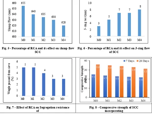 Fig. 5 - Percentage of RCA and its effect on slump flow