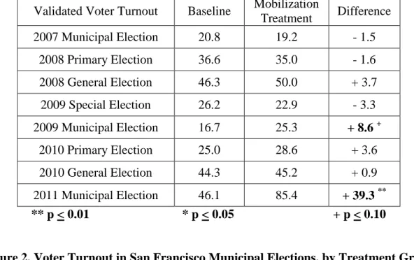 Figure 2. Voter Turnout in San Francisco Municipal Elections, by Treatment Group 