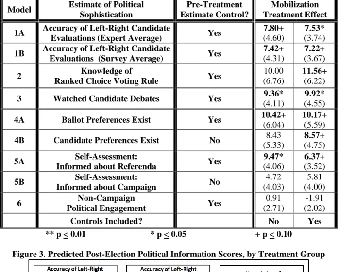 Figure 3. Predicted Post-Election Political Information Scores, by Treatment Group 