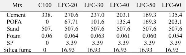 Table 2 - Mixture proportion of the foamed concrete (kg/m3)