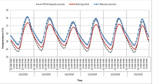 Fig. 7 - Comparison between POFA foamed concrete and other wall materials via IES-VE software simulation