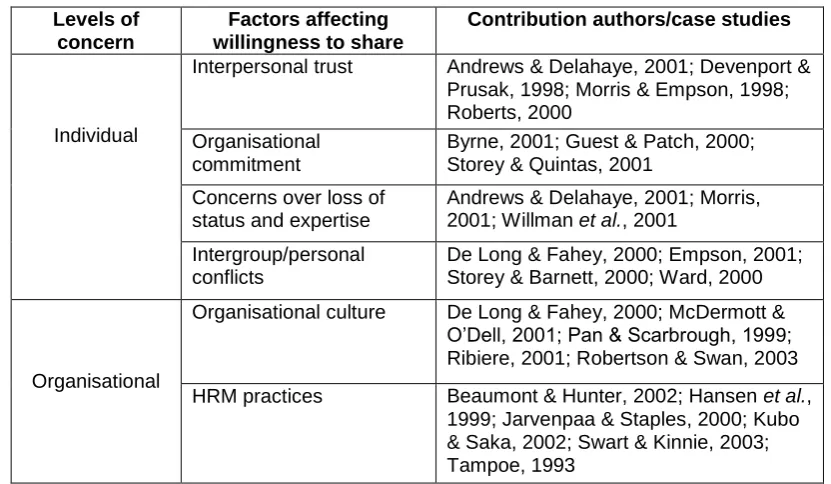 Table 3.6 Factors related to people’s willingness to share knowledge 