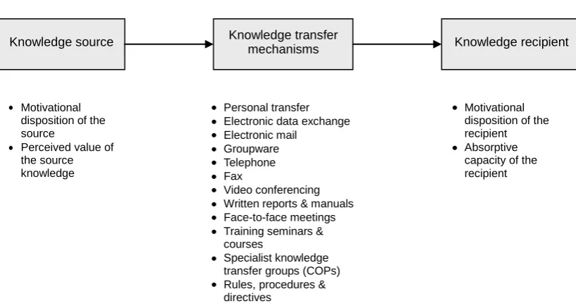 Figure 3.8 A knowledge transfer model 