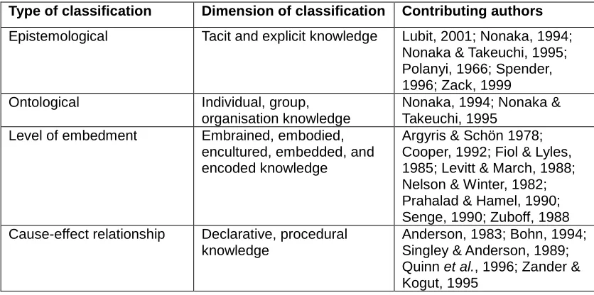Table 2.1 The classification of knowledge 